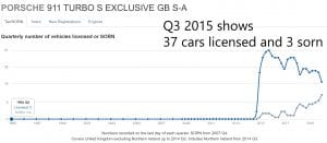 Porsche 911 991 GB Turob S GB Edition How Many Left 2020