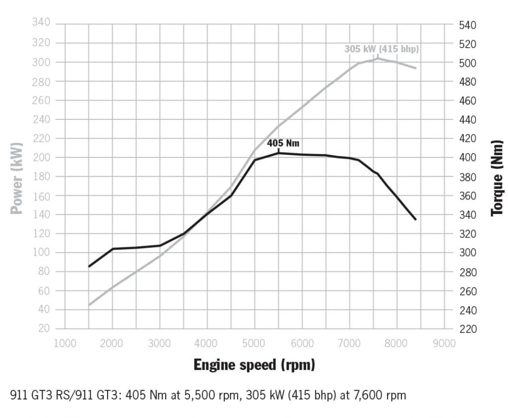 Porsche 911 997.1 GT3 Engine 3.6 Power Curve