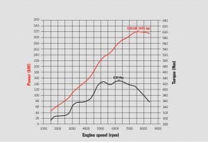 Porsche 911 997 Gen 2 GT3 engine torque graph