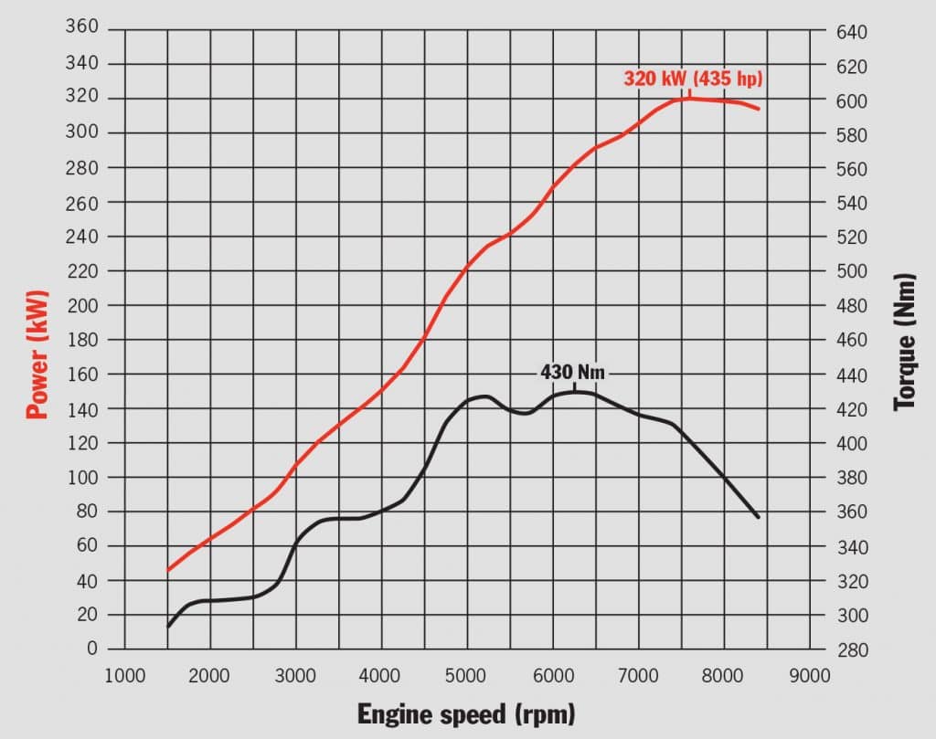 Porsche 911 997 Gen 2 GT3 engine torque graph
