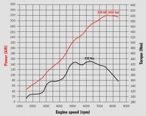 Porsche 911 997 Gen 2 GT3 engine torque graph